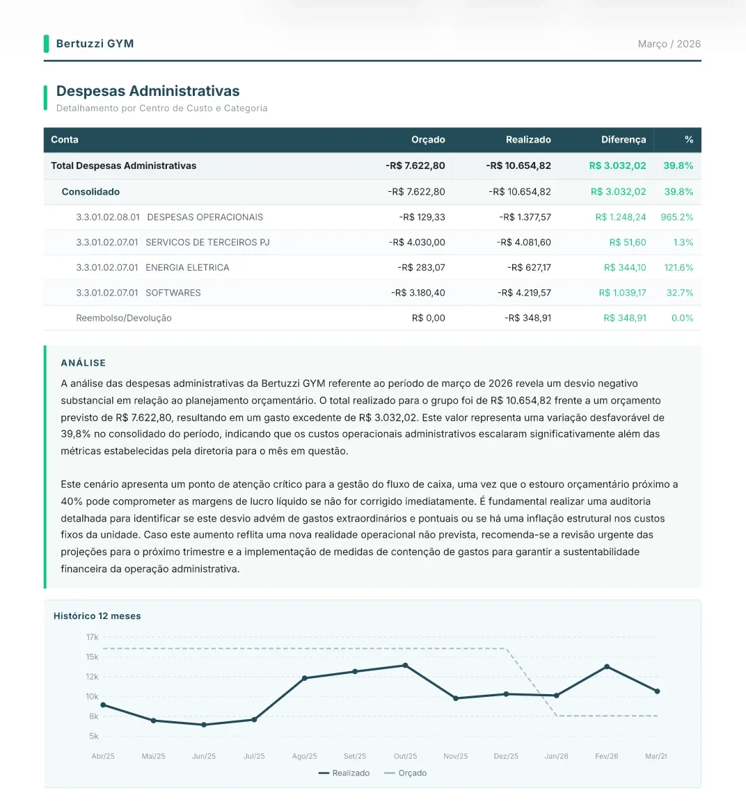 Relatório mensal da controladoria: despesas administrativas