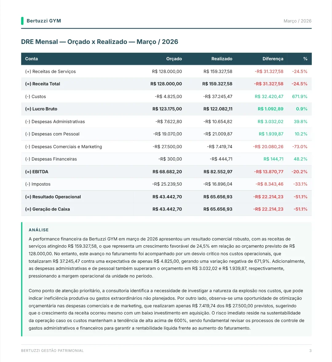 Relatório mensal da controladoria: dre do mês: orçado × realizado