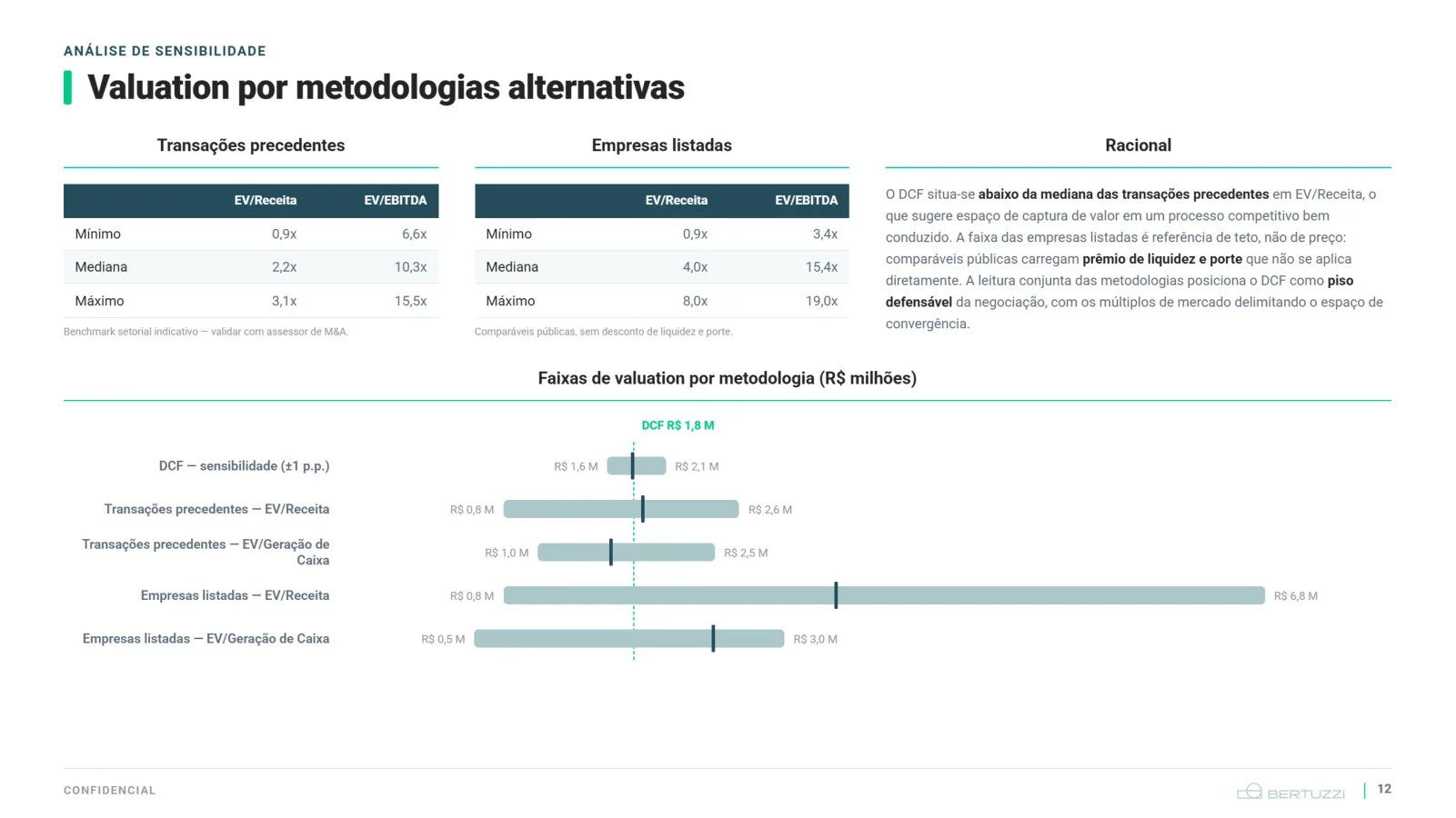 Relatório de valuation: conferido por outros métodos